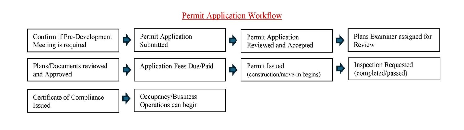 Permit Application Process flow chart